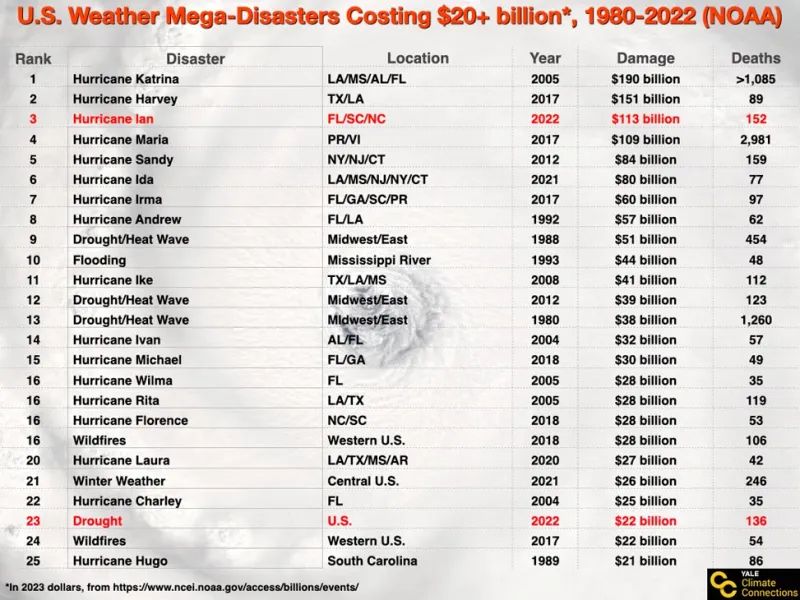 0123 disasters US 20 billion
