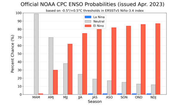El Nino CPCoff ENSOprobs 042023