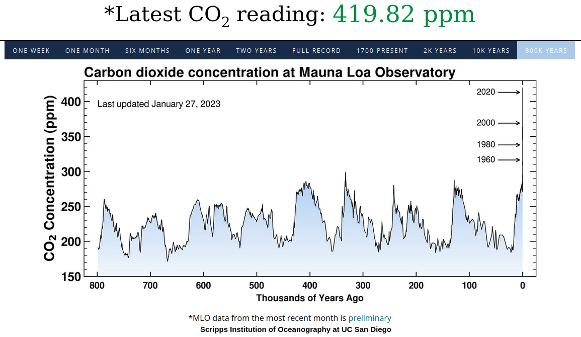 CO2 Rate of Change 800K Years