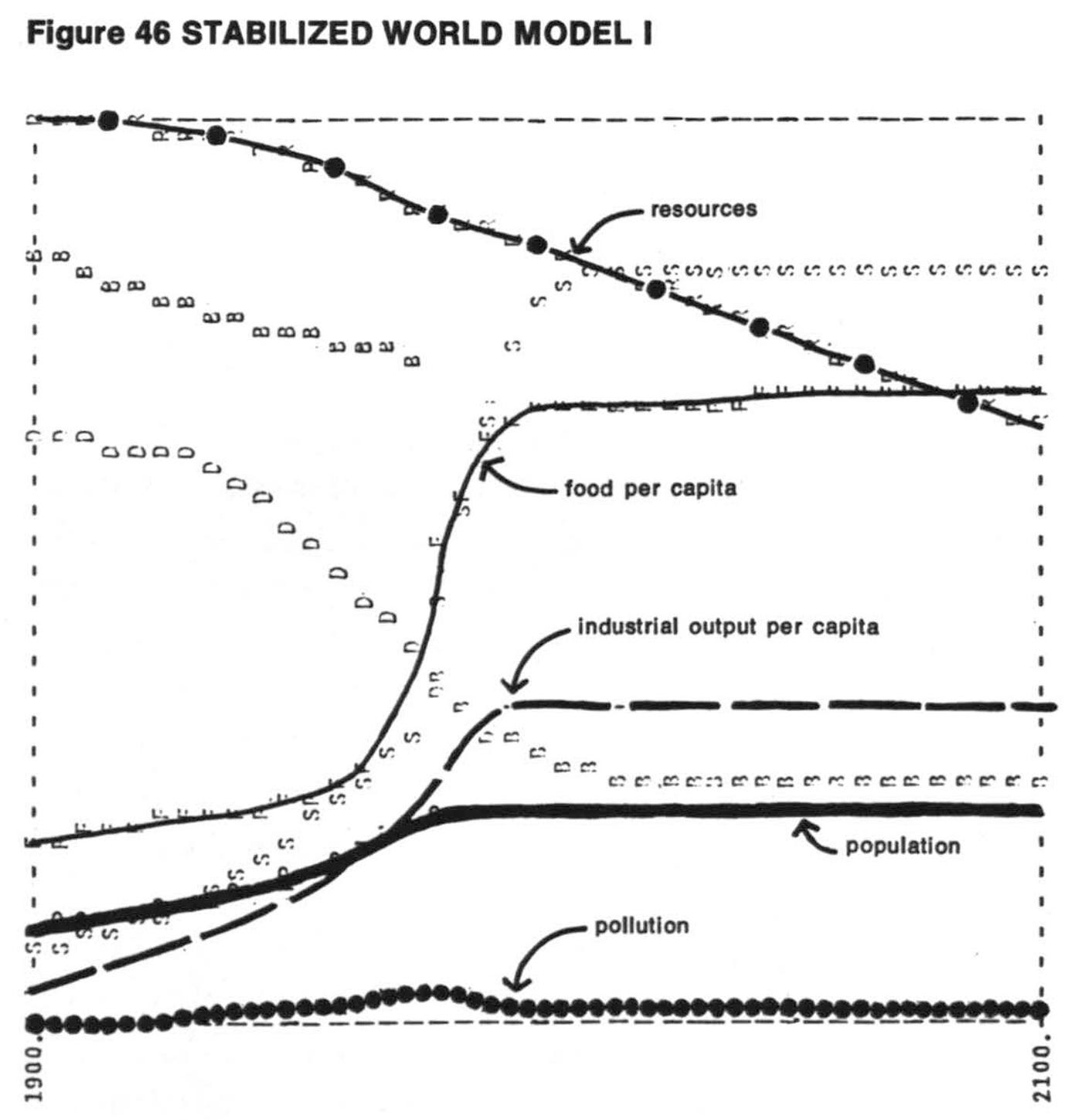stabilized world model