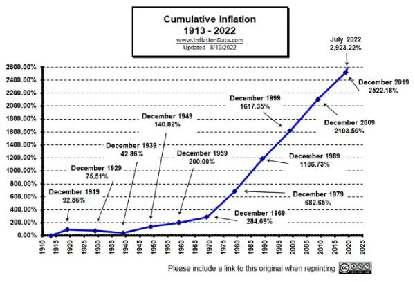 Cumulative Inflation since 1913