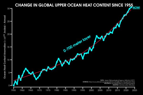 ocean temp graph