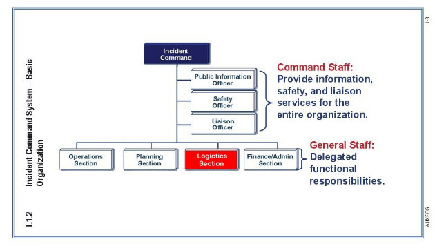 1 ICS Basic Org Chart COMP