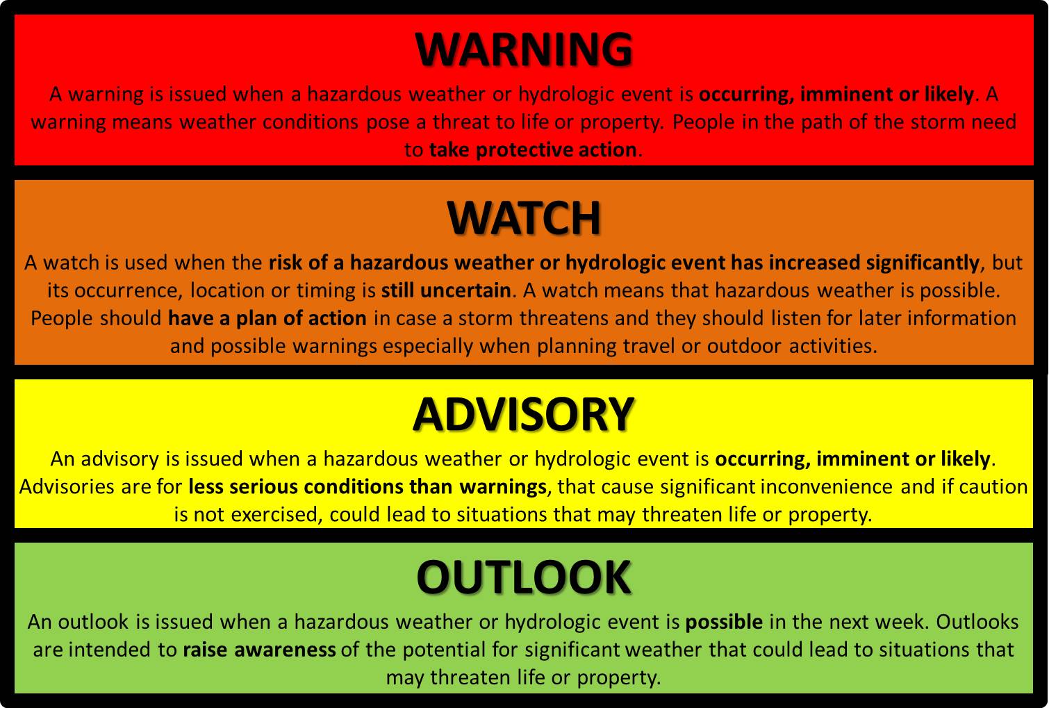 Warning Watch Advisory Outlook