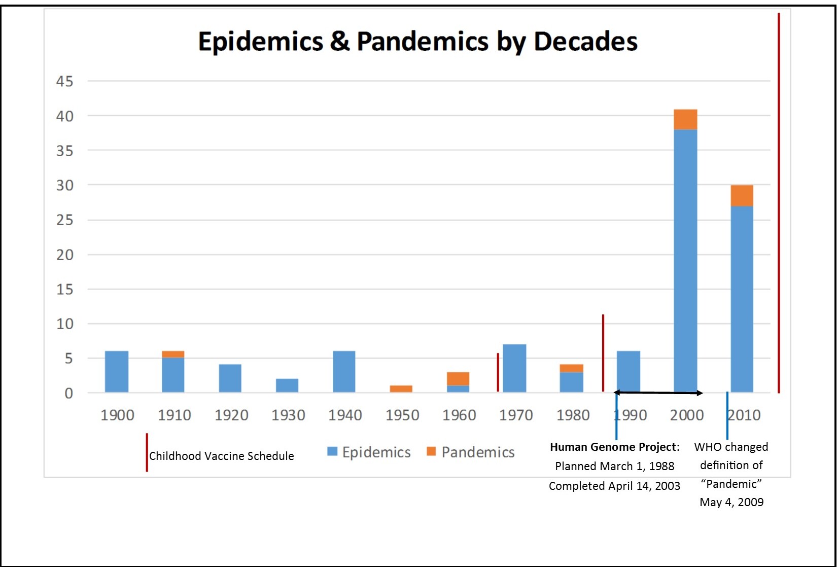 33 Epidemics Pandemics by Decades