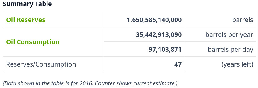 Worldometer World Oil Reserves