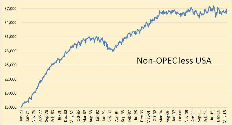 POB 14 Non OPEC less USA Historical
