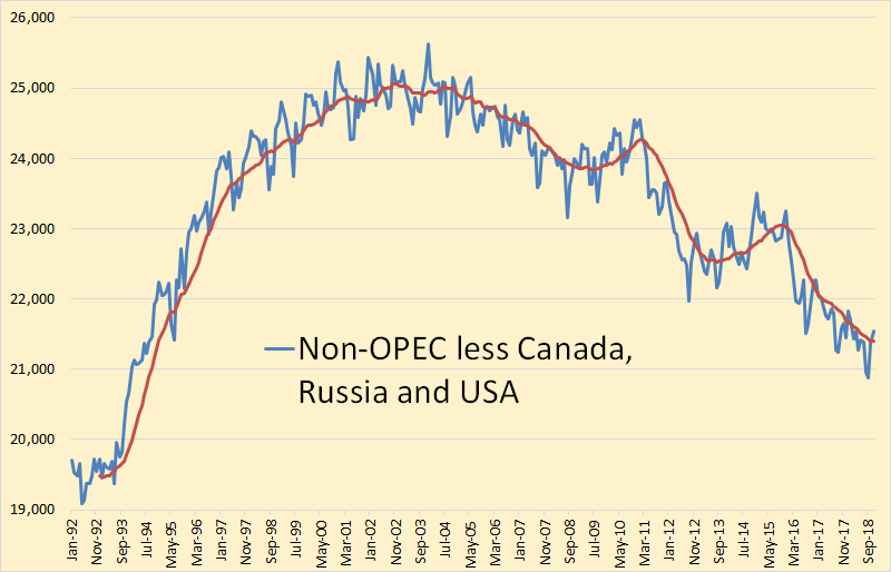 POB 15 NON OPEC Less Canada Russia and USA