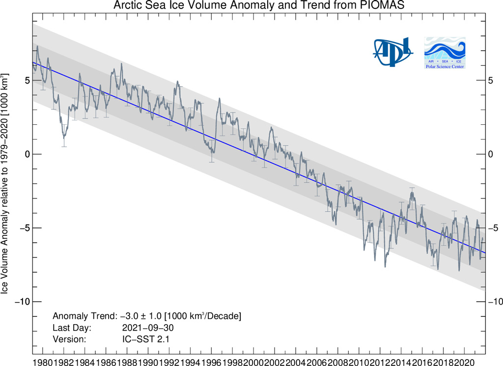 Arctic sea ice volume anomalies from 1979 through September 2021