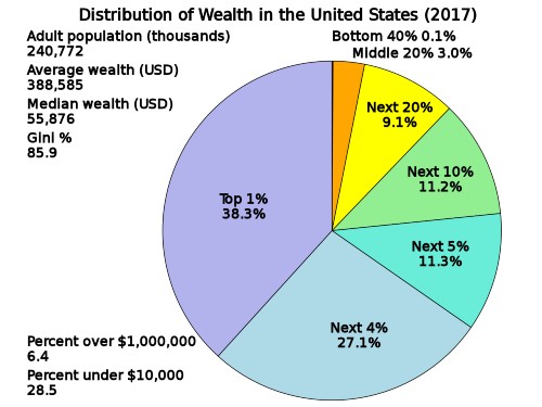 Wealth distribution 2017