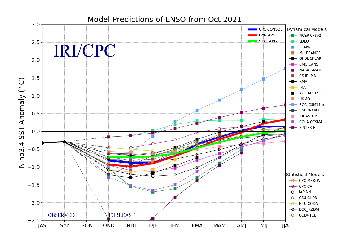 El Nino Southern Oscillation forecast models for three month periods in the Nino 3.4 region