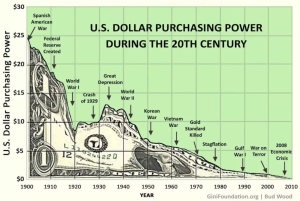 dollar devaluation chart