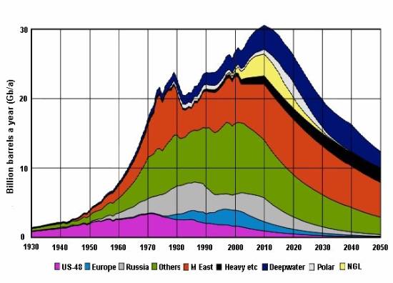global peak oil chart