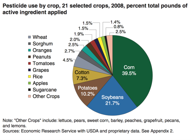 Pesticide Use by Crop