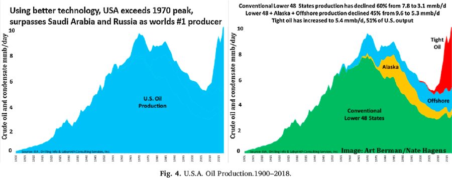 USA Oil Production