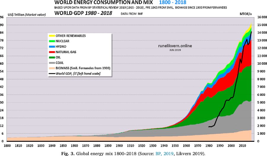 World Energy Production