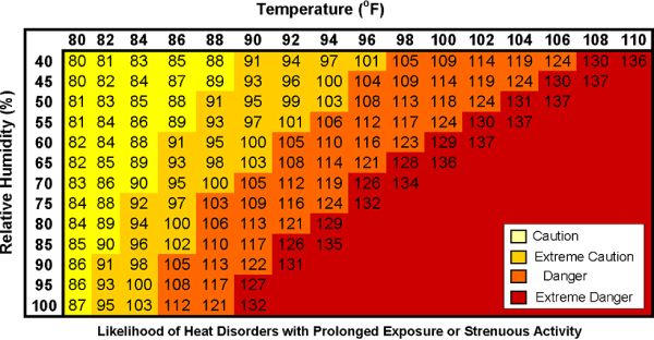 heat index chart