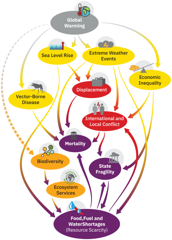 Climate change scenarios