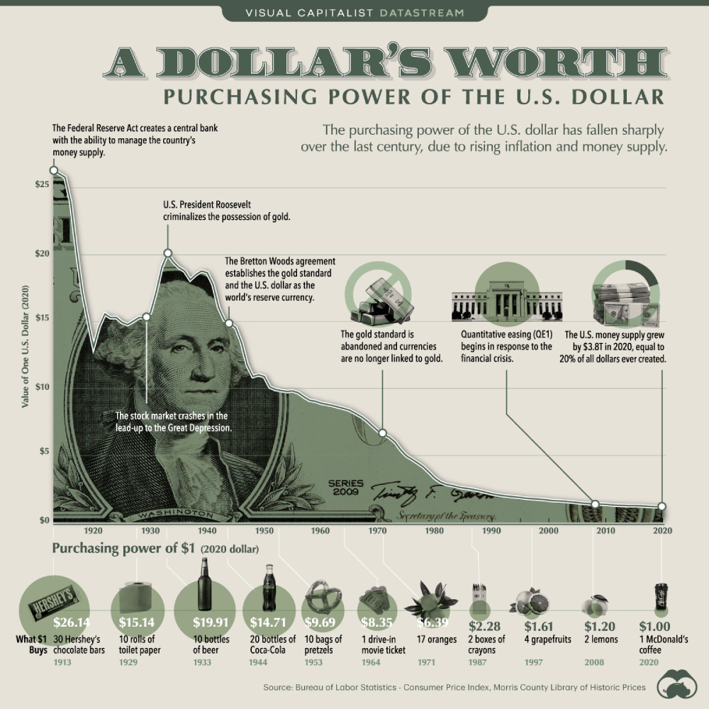 Dollar Devaluation