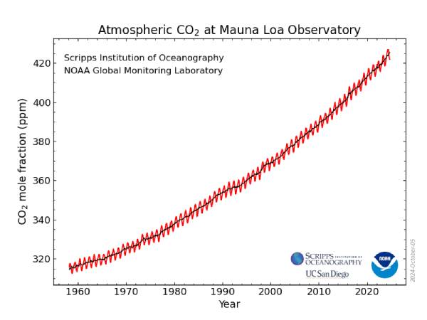 CO2 Data chart NOAA