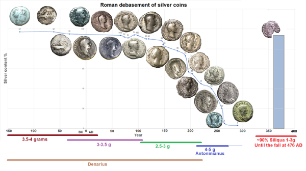 Roman coin debasement