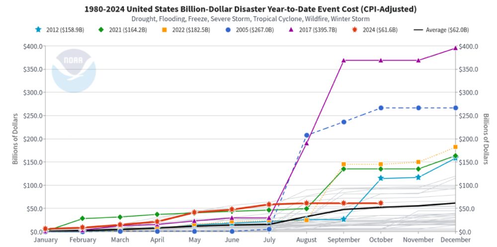 disaster year to date event NOAA