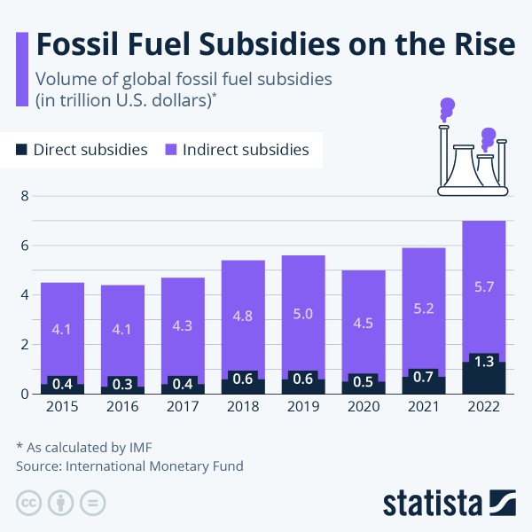 fossil fuel subsidies statista