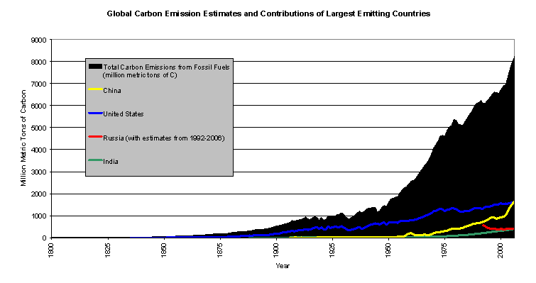 fossil fuels