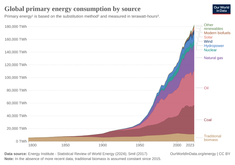 global energy substitution