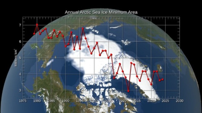 Annual Arctic sea ice minimum
