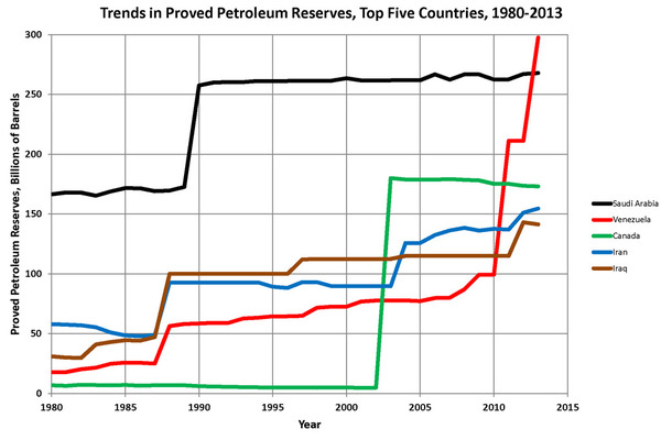 Oil Reserves Top 5 Wikipedia CC BY SA 3 600