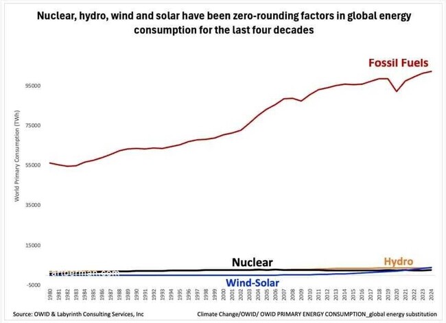 Chart: Fossil fuel consumption vs other energy sources