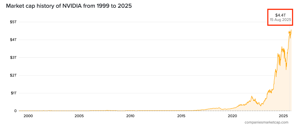 market cap history NVDIA