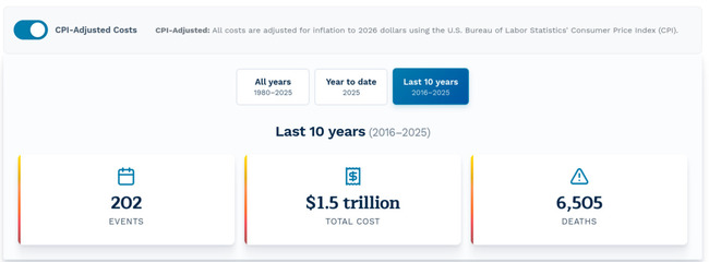 Billion Dollar Disasters DB last 10 YR 650 240
