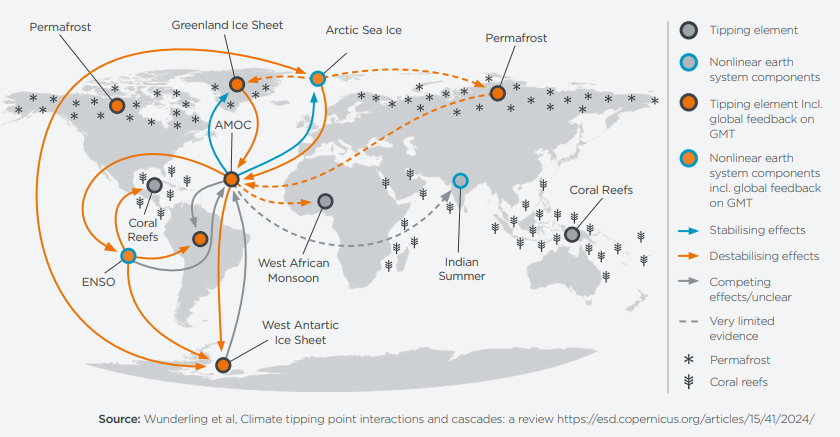 Climate tiping points