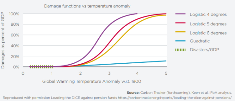 Damage vs Temp