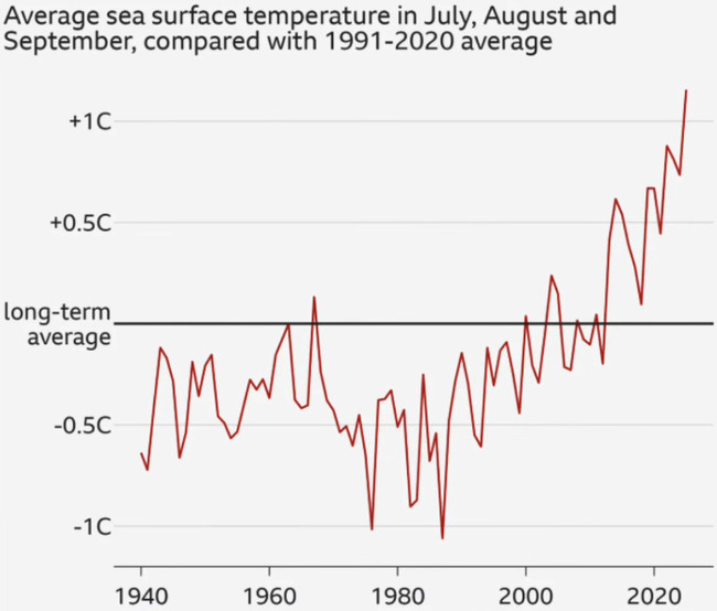 warming graph