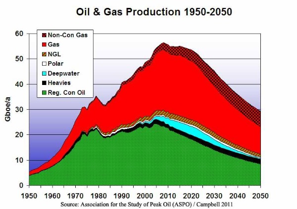 peak oil chart