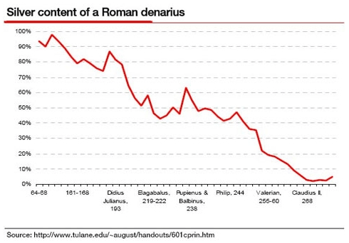 Roman silver content