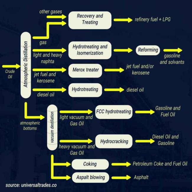 petroleum process chart