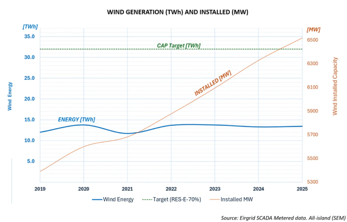 wind generation chart