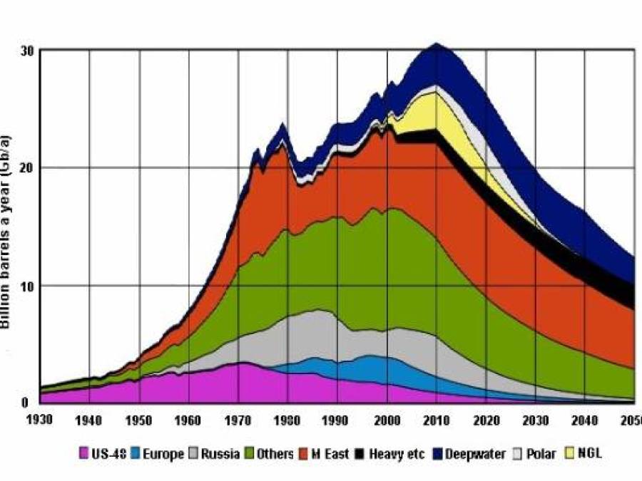 Has Peak Oil Become Self-Evident Yet?