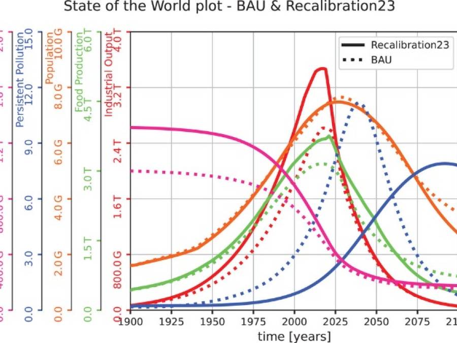 Recalibration of Limits to Growth: An Update of the World3 Model
