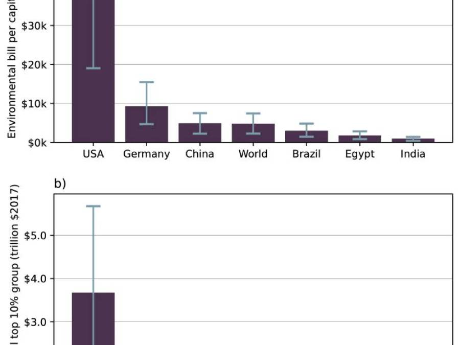 Global 10%: An Inconvenient Truth